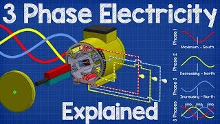 How Three Phase Electricity works  The basics explained [upl. by Eeloj]