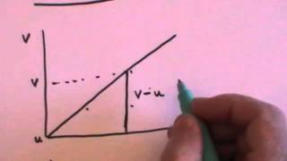 Speed Velocity Acceleration amp suvat GCSE revision [upl. by Ecylahs]