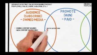 Mastering Content Marketing  The Content Marketing Spectrum [upl. by Hellene552]