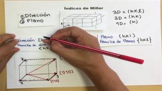 Indices de Miller Miller indices [upl. by Eita597]