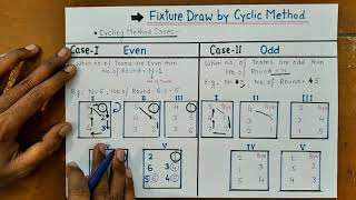 Fixture Draw by Cyclic MethodCyclic Method Fixture DrawClass12Physical Education 6 Team [upl. by Grunenwald]